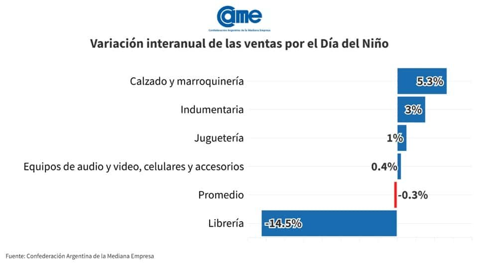 Bajan las ventas por el Día del Niño a pesar de las ofertas, promociones y facilidades de pago