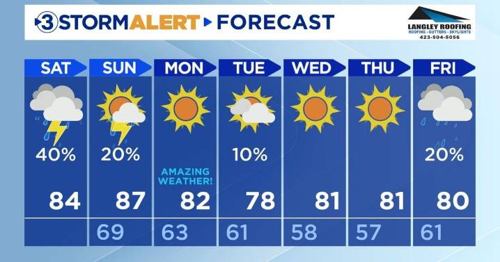 A MUCH cooler week ahead!