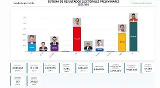 Preliminares apuntan a una segunda vuelta entre Paz y Quiroga en Bolivia