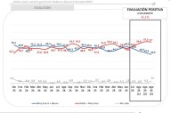 Impacto del caso Spagnuolo: Cae fuerte la imagen del Gobierno y de Javier Milei y un 62,5% cree que hubo “grave corrupción”