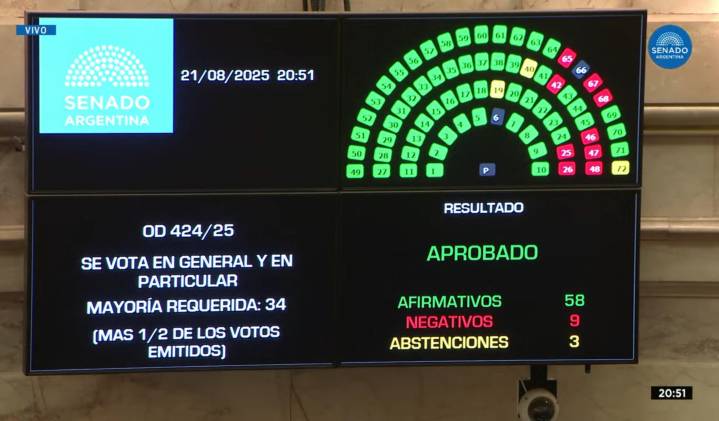 Senado aprobó ley de financiamiento universitario y recomposición de partidas para docentes, hospitales y ciencia