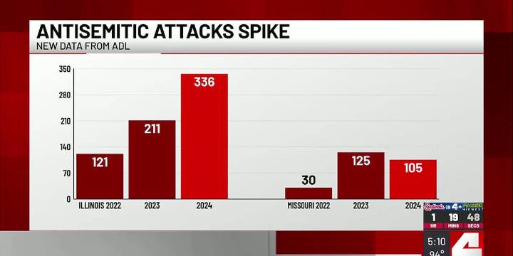 ADL report shows increase in anti-semitic incidents in MO and IL