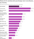 These industries are the most reliant on noncitizen workers