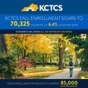 Kentucky Community and Technical College System welcomes 70,325 students, a 6.4% increase