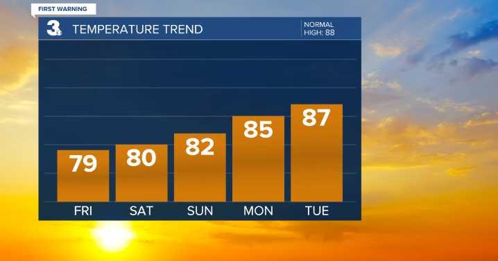 First Warning Forecast: Summer-like temps return!