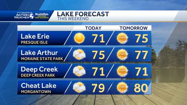 Pittsburgh: Milder air for Labor Day