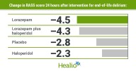 Lorazepam, haloperidol significantly reduce end