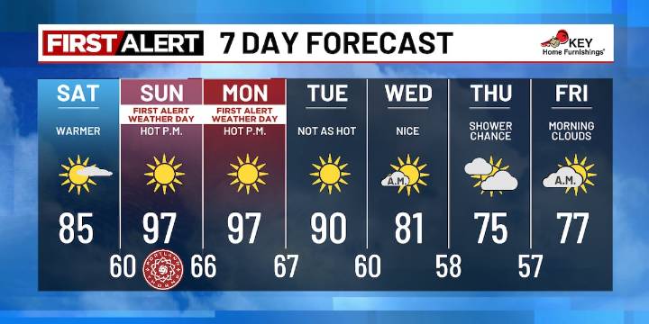Today’s Warmth Is Just the Start — Sunday and Monday Sizzle