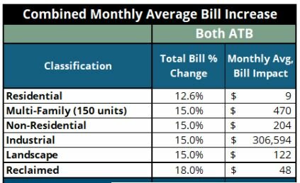 Chandler Council: 15% across-the-board utility hike proposed