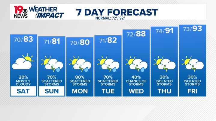 WLTX News19: Weather updates for Columbia and South Carolina