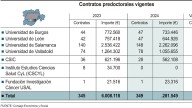 Los contratos predoctorales para jóvenes investigadores en Castilla y León se mantienen en torno a 350