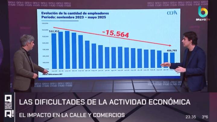 Desde que asumió Javier Milei cerraron más de 15 mil empresas