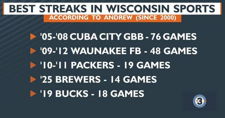 Where the Brewers' streak stacks up, according to Andrew