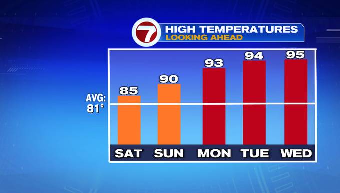 Seasonable again today, heat returns