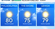 Mostly sunny, pleasant weather in the Philadelphia area this Sunday on Labor Day weekend
