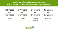 Cardiovascular disease, chronic kidney disease in cystic fibrosis