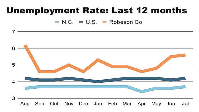 Robeson jobless rate slightly up in July