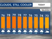 Clouds drifting out as temperatures rise