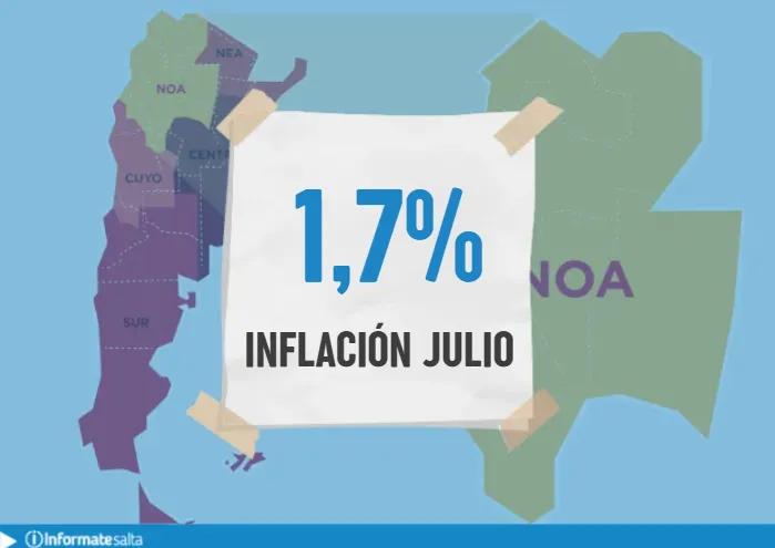 La inflación de julio fue de 1,7% en el NOA, la menor en todo el país