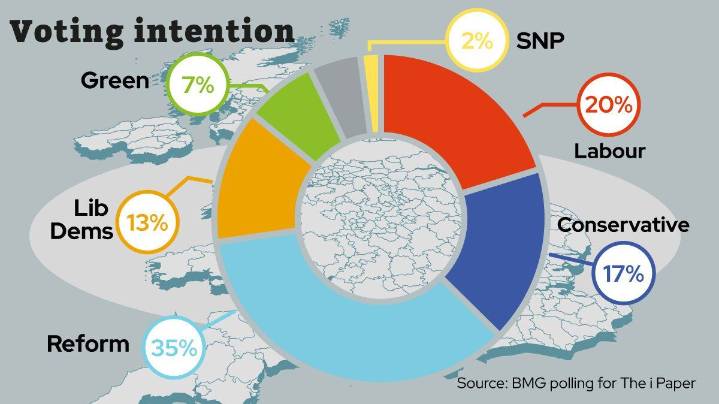 Reform takes shock 15-point lead over Labour as Farage dreams of winning power