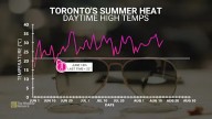 Southern Ontario’s epic heat streak faces a hiccup Monday
