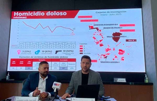 Baja homicidio doloso 27% en la ciudad de Chihuahua