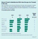 Poll: Fewer Americans Satisfied With Treatment of Immigrants, Minority Groups