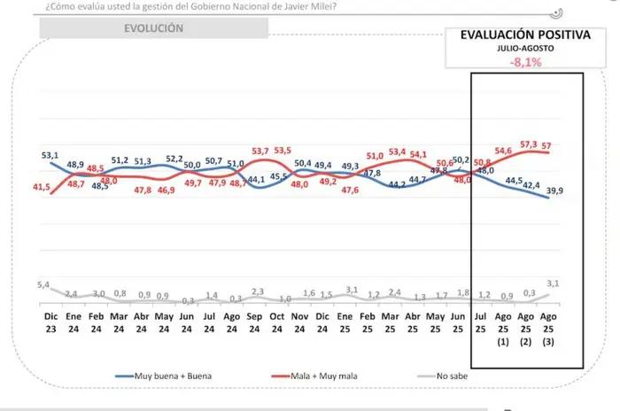 Impacto del caso Spagnuolo: Cae fuerte la imagen del Gobierno y de Javier Milei y un 62,5% cree que hubo “grave corrupción”