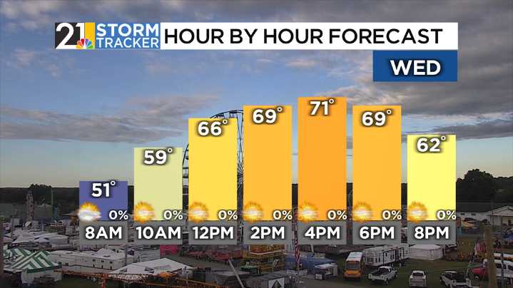 Cool but mostly dry weather expected to close out August