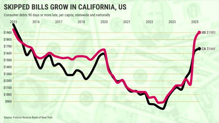 Californians’ past-due bills near 10-year high, but below US levels