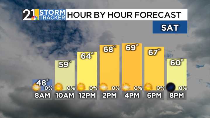 Plenty of sunshine for Labor Day weekend