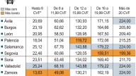Valladolid y Salamanca, entre las ciudades con el impuesto de circulación más caro de toda España