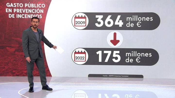 En 2009 se gastaron 364 millones en prevención de incendios frente a los 175 millones de 2022 nueva