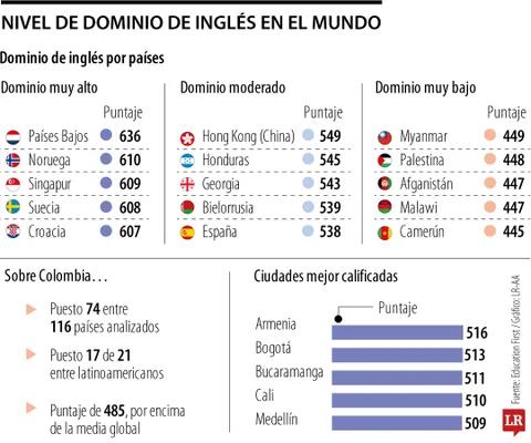 Colombia entre los países con bajo dominio del inglés, según ranking EF