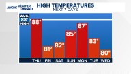 Latest weather forecast for the Greater Charlotte area