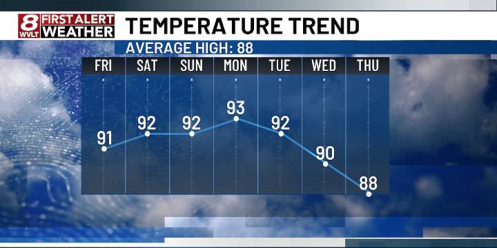 Heat and humidity cranks up heading into the weekend