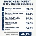 Ana Paty se consolida entre alcaldes con mayor aprobación ciudadana