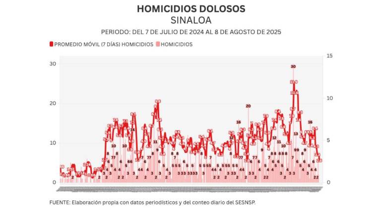 Informe diario: 1 homicidio, 1 hallazgo en una fosa y 11 vehículos robados