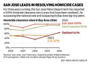 A closer look: What’s behind San Jose’s extraordinarily high homicide clearance rate?