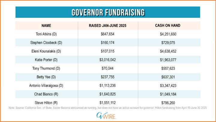 Now That Harris Is Out, California’s Governor Candidates Hit the Money Trail