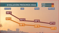 Comeza a refrescar, sen avisos activos para o luns
