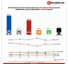 PAN encabeza preferencia rumbo a la alcaldía: Rubrum