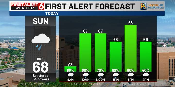 Bo’s First Alert 6 Forecast: Scattered showers continue over holiday, cooler temps through next week