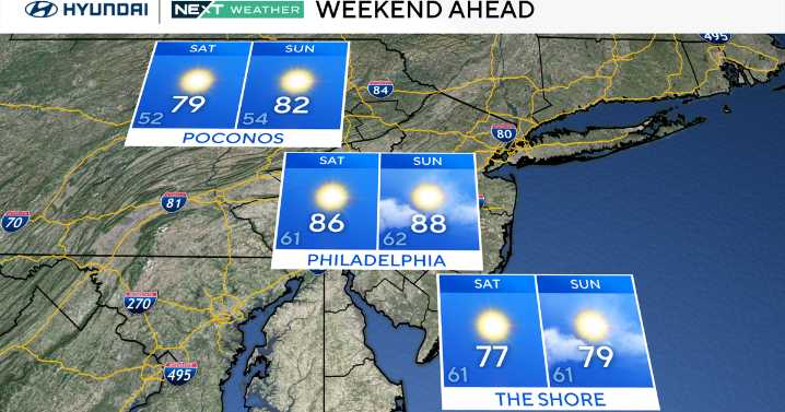 Sunny, beautiful weather in the Philadelphia region. Rip current risks along Jersey Shore, Delaware beaches