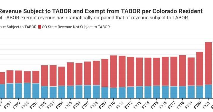 Colorado's TABOR-exempt revenue has increased nearly 30% since 1996, study finds