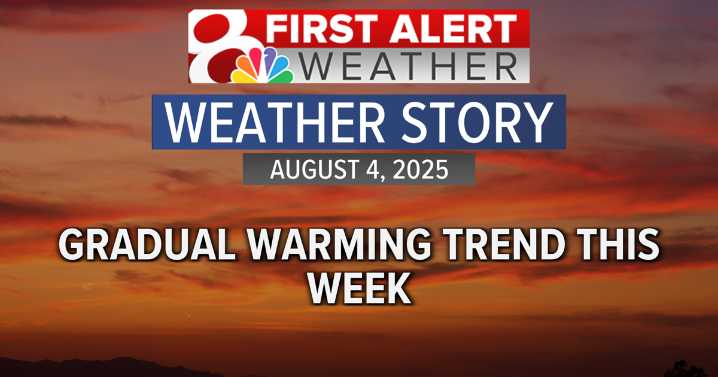 Gradual warming trend this week, little rain chances