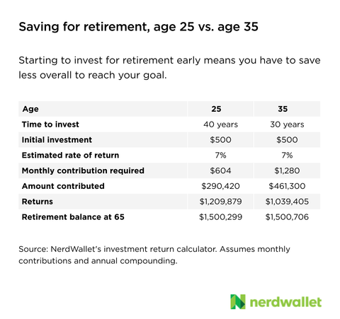 How Gen Z is preparing (or not) for retirement