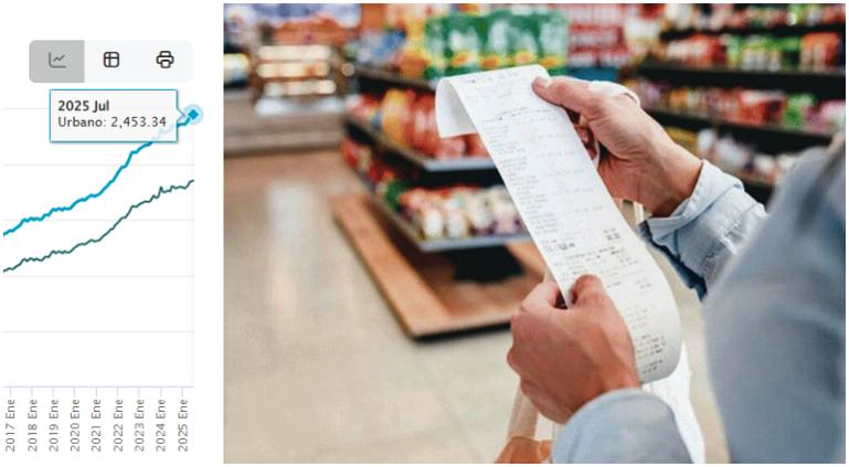 Dispara encarecimiento de precios Línea de Pobreza Extrema
