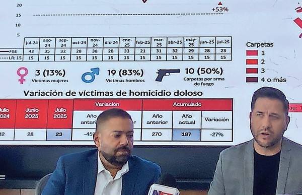 Baja homicidio doloso 27 por ciento en la ciudad