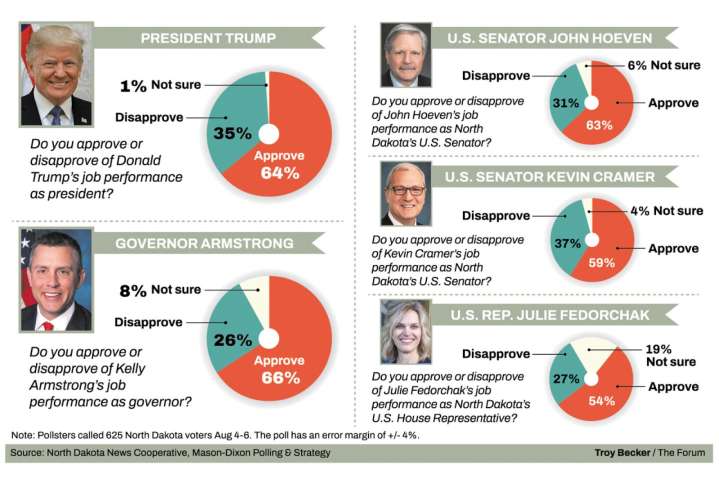 Poll: Trump, Armstrong support firm; Fedorchak, Cramer slip